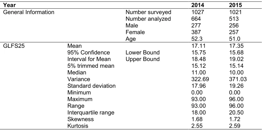 Table 1. The data of the participants  