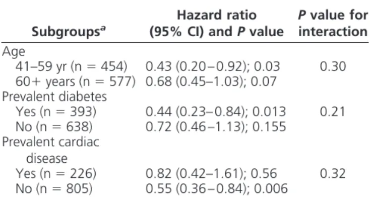 TABLE 2. Mortality in testosterone-treated and -untreated men Testosterone exposure Person-years Deaths Mortality per 100person-years Fully adjustedHR (95% CI)a Sensitivity HR (95% CI) b Propensity scoreHR (95% CI)c Untreated (n ⫽ 633) 2290 131 5.73 1.00 (