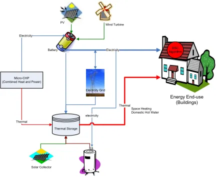 Figure 1: Schematic diagram of an HES integrated Heat Pump
