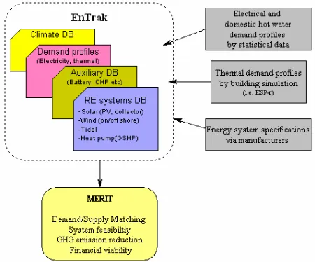 Figure 2: Multi-criteria assessment view of RE and LCT energy systems. 