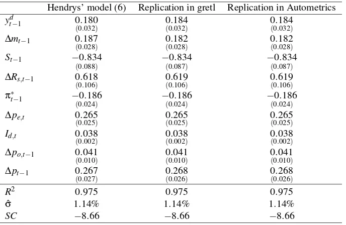 Table 1: Comparison of Hendrys’ estimates and the replication results