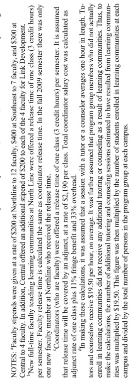 Table 5.2 (continued)  Cost per Program Group Member  Learning Communities Cost Component ($) Total   Northline  Southeast  Central           Faculty stipends22 16 26 27        Additional faculty salary  10210 0         Coordinator salary  29 21 29 42     
