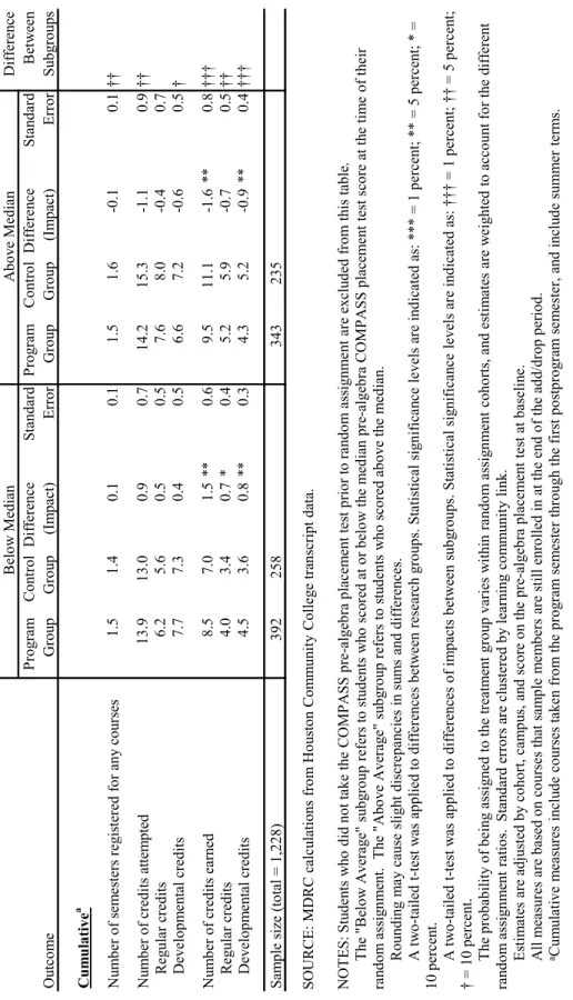 Table 6.4 (continued) SOURCE: MDRC calculations from Houston Community College transcript data