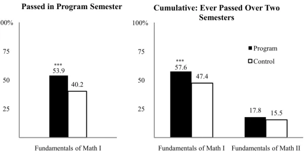 Figure ES.2 Houston Math Outcomes