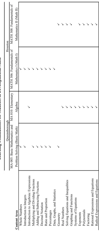Table 2.2 MA 005: Basic Mathematics andMA 010: ElementaryMATH 306: Fundamentals ofMATH 308: Fundamentals of Problem Solving (Basic Math)AlgebraMathematics I (Math I)Mathematics II (Math II) Whole Numbers Introduction to Integers Introduction to Algebra