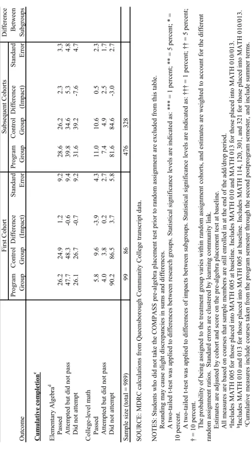 Table 4.3 (continued) E: MDRC calculations from Queensborough Community College transcript data
