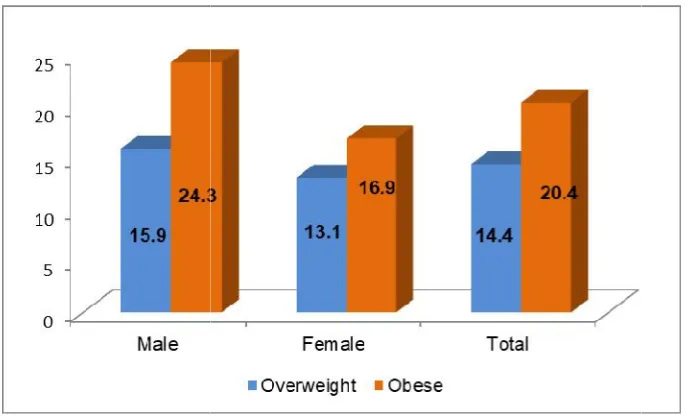 Table 2. Factors that that predict overweight and obesity in the two LGAsLGAs 