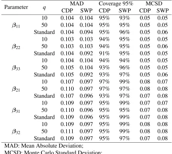 Table 2.2: Asymptotic (m = 50) simulation results for spatially-varying coefﬁcients withthe data generated from the Cholesky decomposition process model or the spatial Wishartprocess model