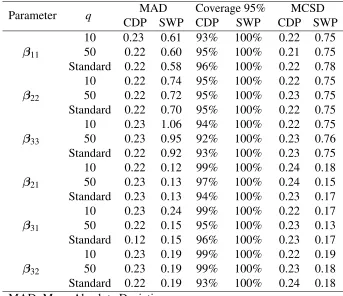 Table 2.4: Non-asymptotic (m = 3) simulation results for spatially-varying coefﬁcients withthe data generated from the Cholesky decomposition process model or the spatial Wishartprocess model