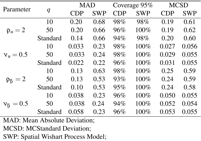Table 2.5: Non-asymptotic (m = 3) simulation results for spatial parameters with the datagenerated from the Cholesky decomposition process model or the spatial Wishart process model.The results are summarized in terms of mean absolute deviation of posterio