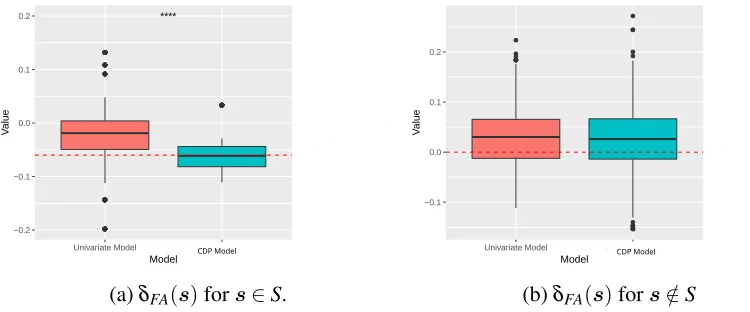 Figure 2.2:Estimates of δFA(s) produces by the CDP model and the univariate model. The reddashed lines are the true values.