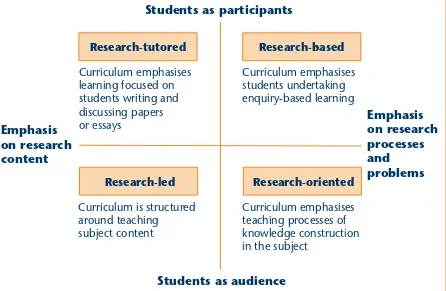 Figure 3: Curriculum design and the research-teaching nexus (from Jenkins et al 2007)