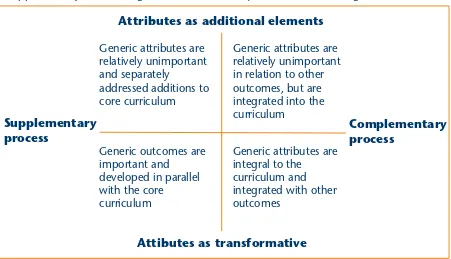 Figure 4: Attributes as curriculum outcomes and processes (adapted from Barrie 
