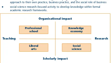 Figure 5: Models and orientations of business activity (Ivory et al, 2006, p 15)
