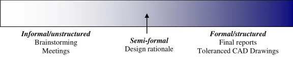 Figure 1. The Formality Spectrum of Design Information [6] 