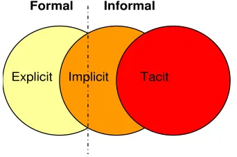 Figure 3. Design information space: relationship between tacit, implicit and explicit information 