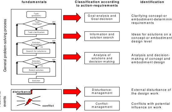 Figure 4. Division of ‘critical situations’ according to the general problem-solving process [10] 