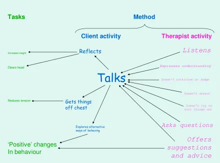 Figure 1. Process map of children and young people’s experiences of helpful factors in counselling in schools 