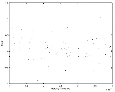 FIG. 3: The proﬁt/loss of each agent plotted against their herding threshold. No signiﬁcant correlation is observed.