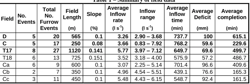 Table 1 – Summary of field data 