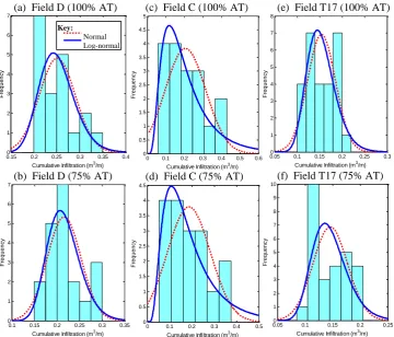 Fig. 1 – Frequency histograms for infiltrated depth at 100% and 75% of the final advance time ( AT) 