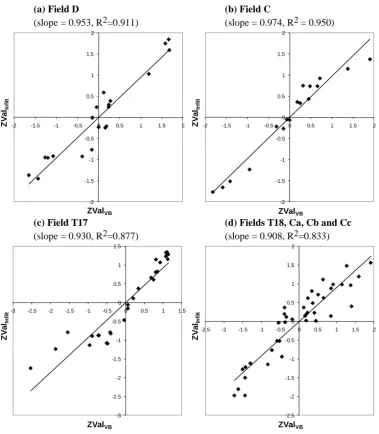 Fig. 2 – Correlation between ZValInfilt and ZValVB. 