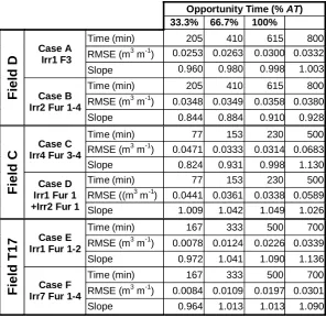 Table 2 – Comparison of predicted infiltration curves to measured (IPARM) values  