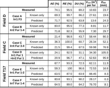 Table 3 – Comparison of the estimated field performance between simulations using predicted infiltration curves and those based on measured (IPARM) curves V (m3) 