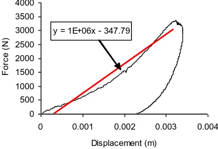 Fig 16 Force – displacement plot for the symmetric laminate. 
