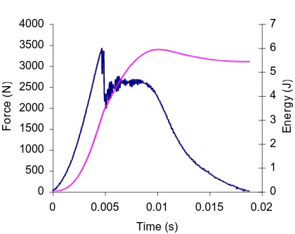 Fig 12. Second impact response of  [±45laminate  