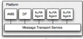 Fig. 5 The FIPA agent management reference model.