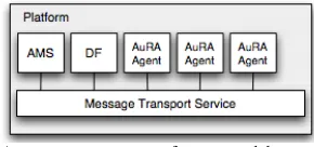 Fig. 5 The FIPA agent management reference model.
