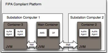 Fig. 7. Federated FIPA compliant platforms.