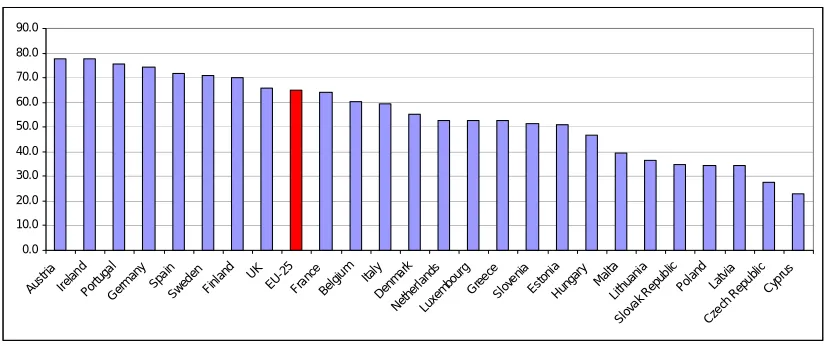 Figure 1: Commitment-payment ratio for the ERDF, ESF, EAGGF and FIFG (in percent), 5 December 2006