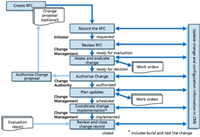 Figure 2 shows the activities involved in ITIL Change Man- Man-agement Process.