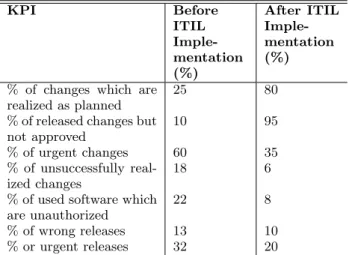 Table 1: KPIs for ITIL processes Change Manage- Manage-ment and Release ManageManage-ment [21]
