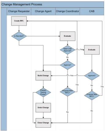 Figure 3: Proposed Change ManagementProcess