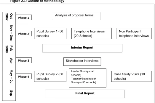 Figure 2.1: Outline of methodology 