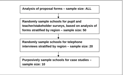 Table 2.1 Summary of evaluation methodology 