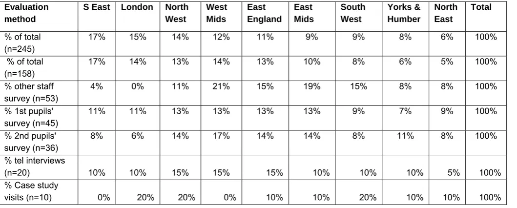 Table 2.2: Regional distribution Clubs 