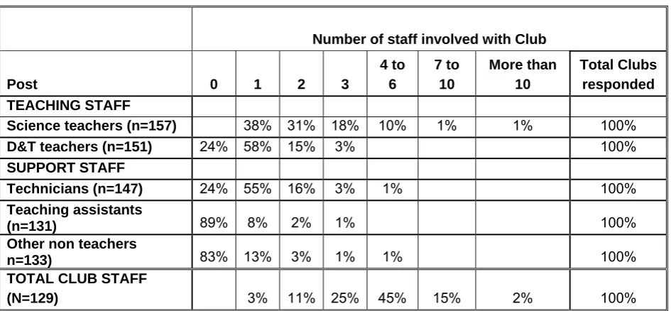 Table 3.1 Number of different types of staff involved with each Club 