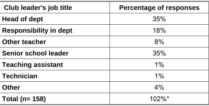 Table 3.2 Club leader roles 