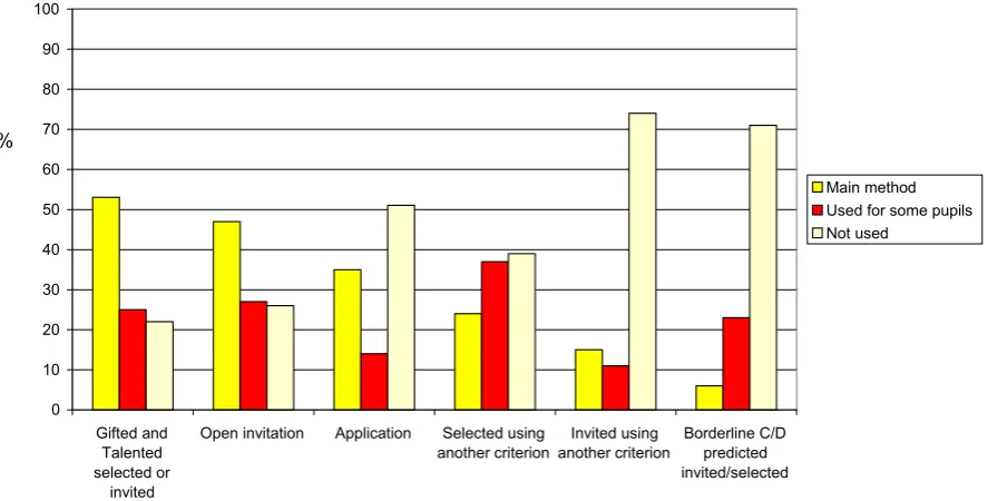 Figure 4.1: Methods of recruitment to Clubs (%) 