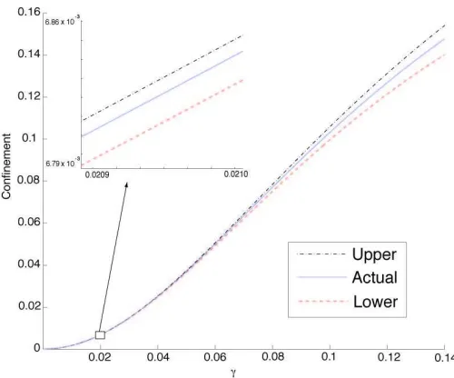 FIG. 2: Upper and lower bounds on ǫapproaches 0 and the bounds for for the four-level trialsystem governed by the Hamiltonian (20), characterized by astatic coupling between the qubit states and a variable cou-pling γ to two higher levels