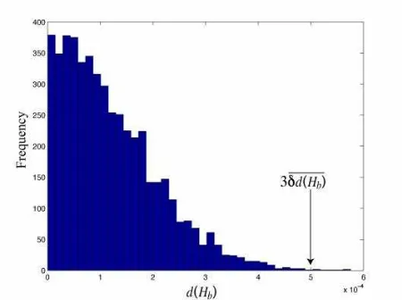 FIG. 6: Distribution of dThe average of the error, 3imately 99(Hb) for 5000 separate simulations.δd(Hb) is also shown, with approx-.8% found within 3σ of d = 0.