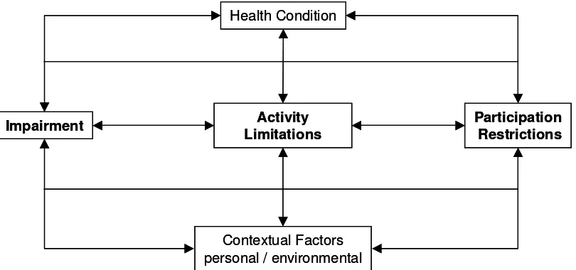 Figure 1: The International Classification of Functioning Disability and Health (ICF) 