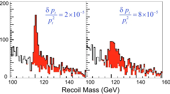 FIGURE 1.2. Left: purity v.s. eﬃciency for tagging of b and c jets in a simulated VTX detector describedin the text; the points labeled “c (b bkgr)” indicate the case where only b–quark backgrounds are presentin the c–study; from Ref