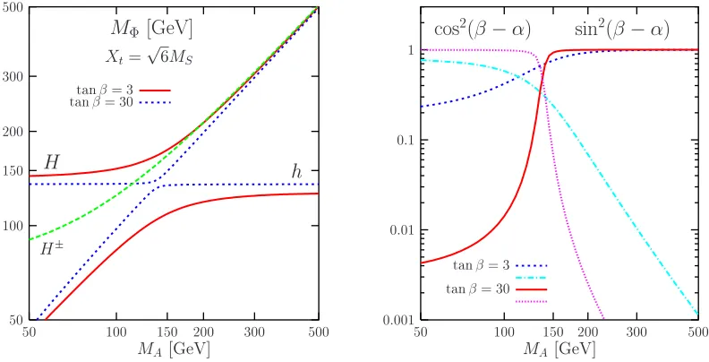 FIGURE 2.2. The masses (left) and the couplings to gauge bosons (right) of the MSSM Higgs bosons asa function of MA for tan β = 3, 30 with MS = 2 TeV and Xt =√6MS.