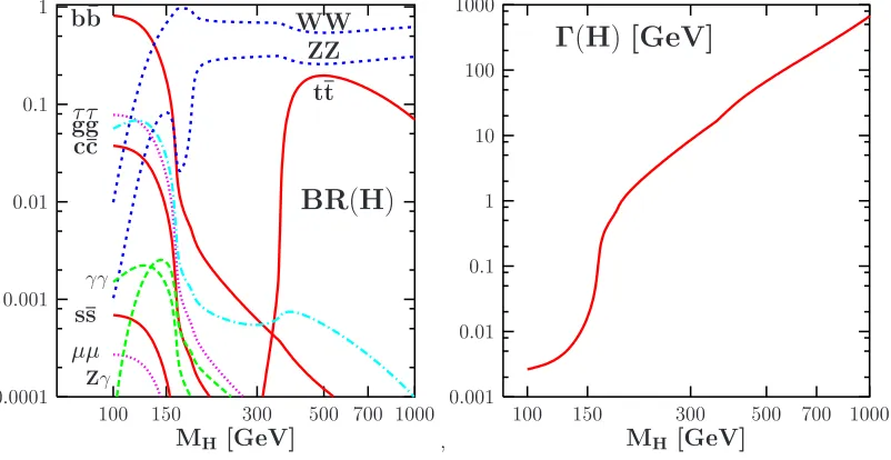 FIGURE 2.5. The decay branching ratios (left) and the total decay width (right) of the SM Higgs bosonas a function of its mass MH; from Refs