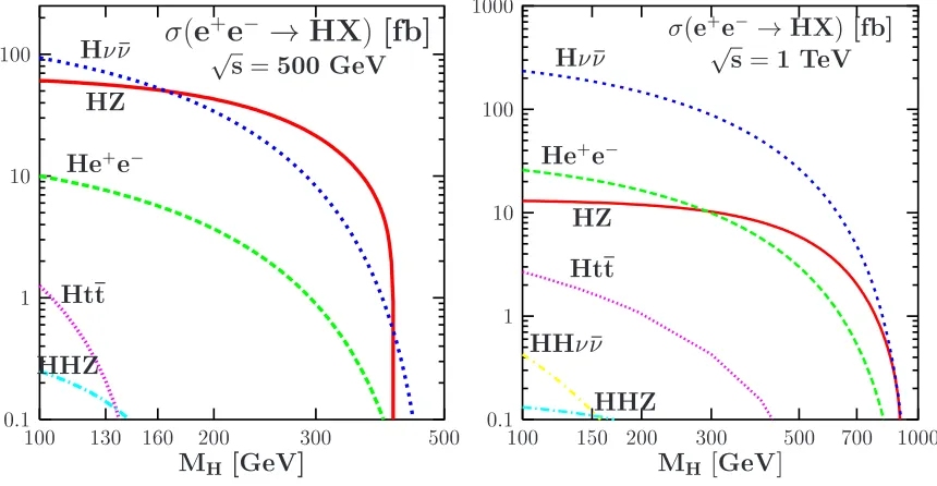 FIGURE 2.7.√Production cross sections of the SM Higgs boson at the ILC as a function of MH fors = 500 GeV (left) and √s = 1 TeV (right); from Ref